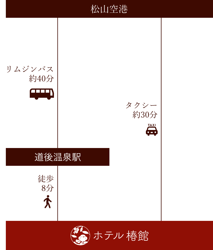 飛行機でお越しの場合